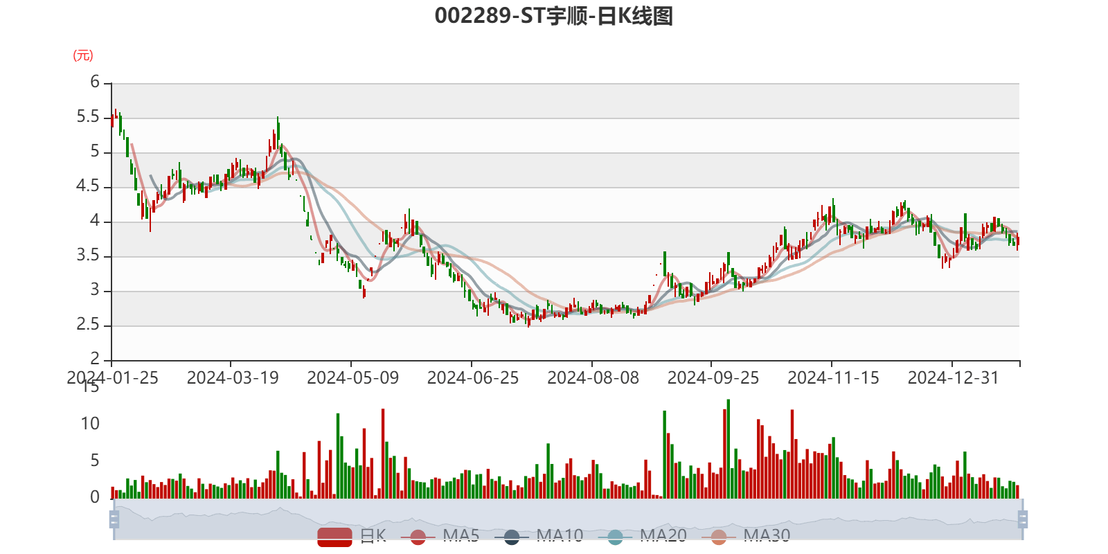 ST宇顺录得13天12板