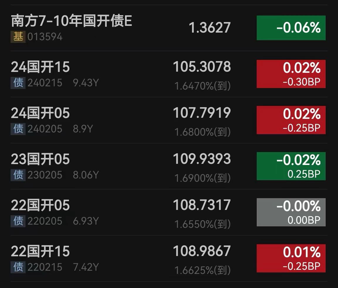 一季度债基持仓大调整：信用债配置比例下降，政金债、国债受青睐