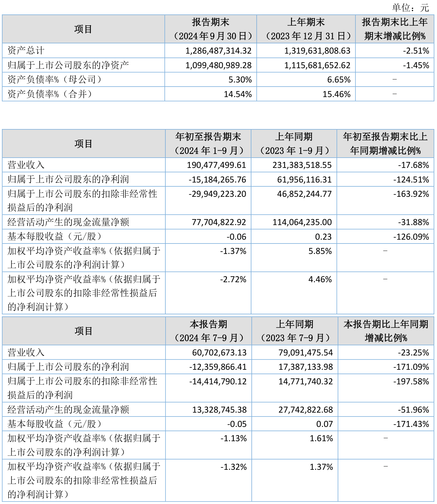 华鑫股份：一季度净利润1.37亿元 同比增长130.48%