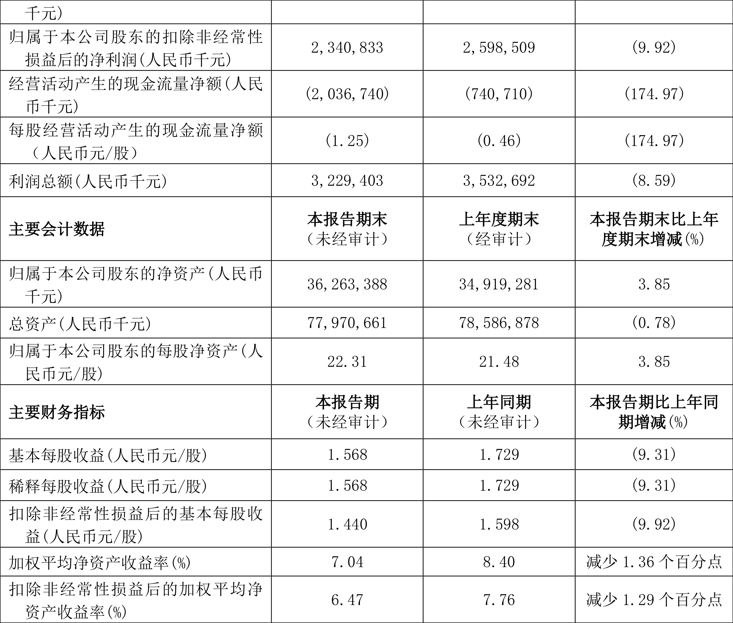 深天马Ａ：公司资产负债率同比平稳下降经营活动现金流量净额同比增加