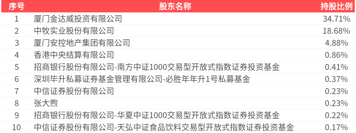 金达威：一季度净利润1.22亿元 同比增长71.97%