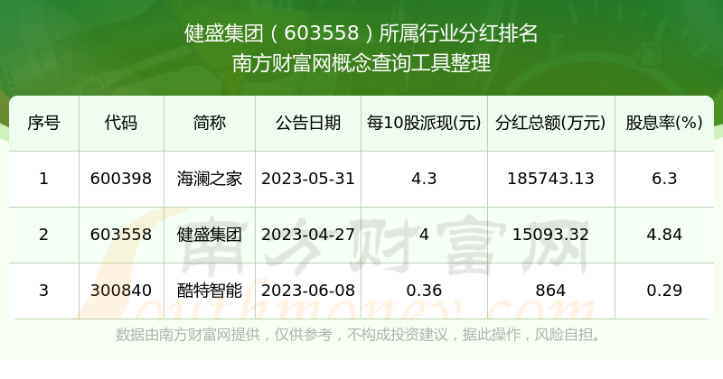 健盛集团：一季度净利润6012.23万元 同比下降26.88%