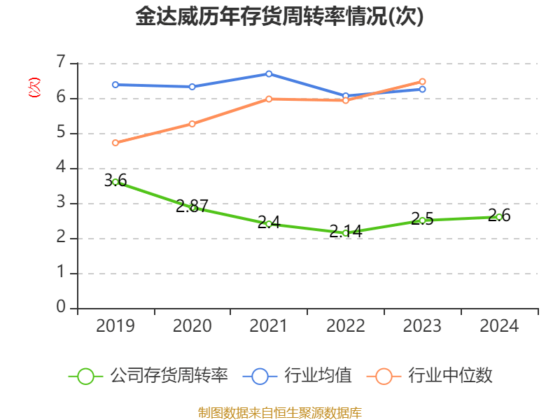 金达威：一季度净利润1.22亿元 同比增长71.97%