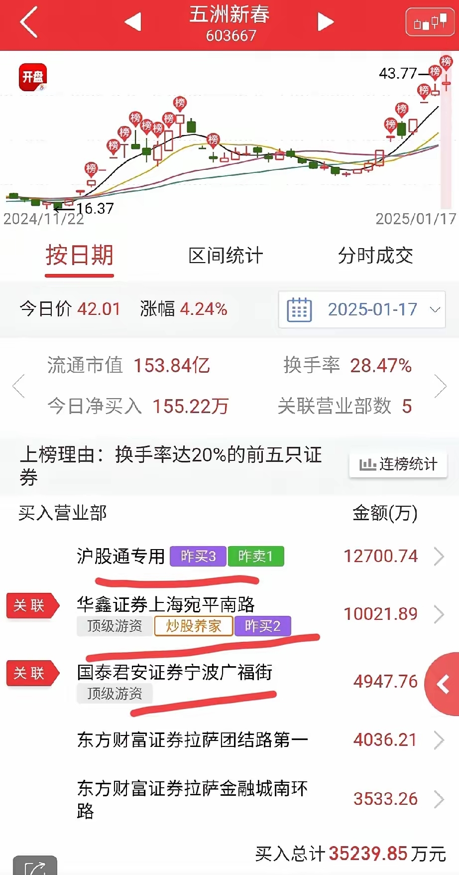 海联金汇4月28日龙虎榜数据