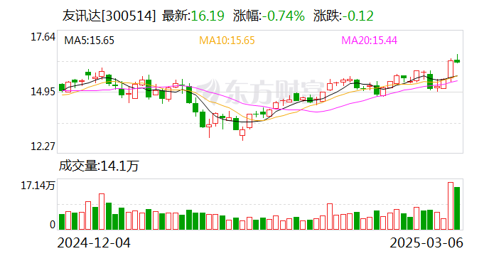 安居宝：截止2025年4月18日，股东人数为28942户