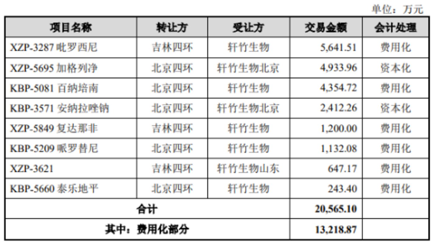四环医药(00460.HK)4月28日回购1617.40万股，耗资1088.67万港元