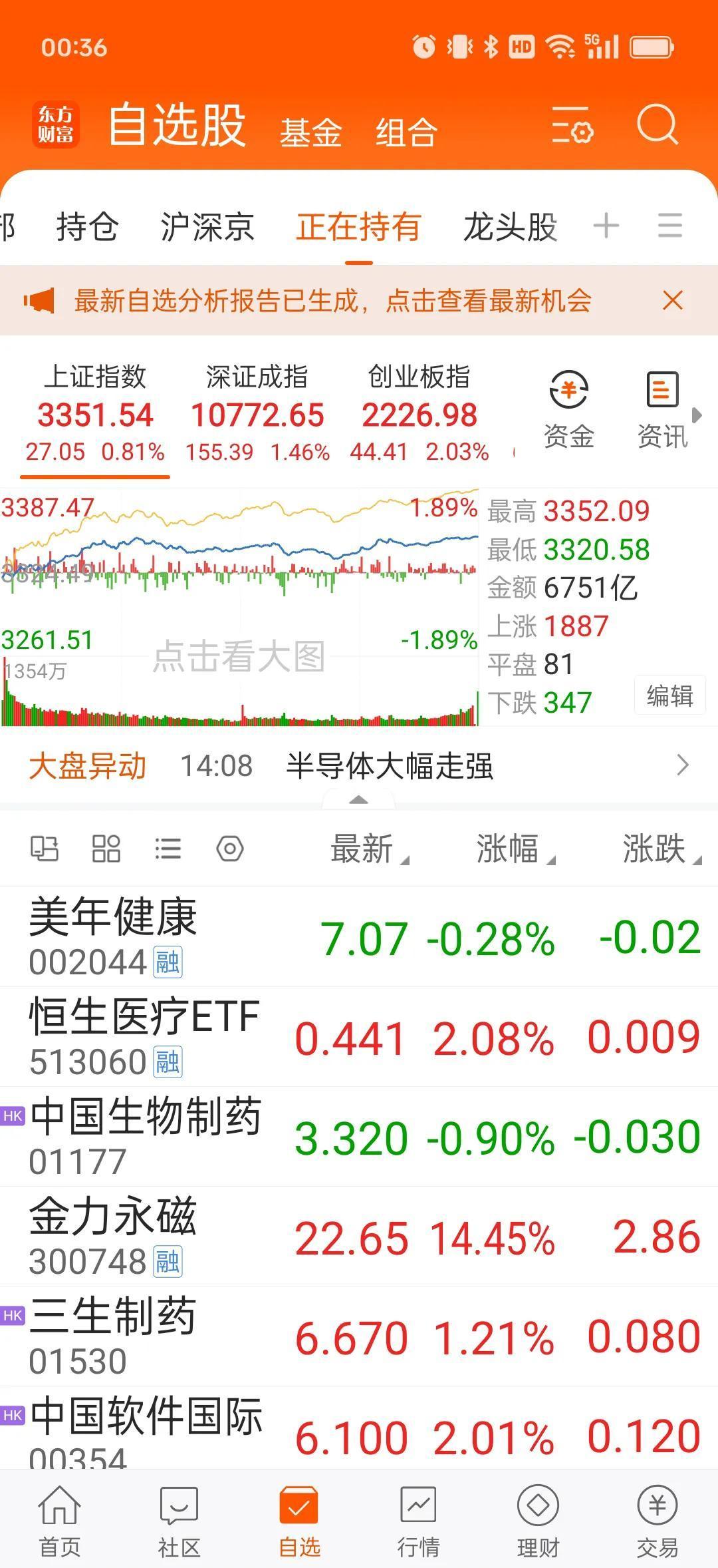 四环医药(00460.HK)4月28日回购1617.40万股，耗资1088.67万港元