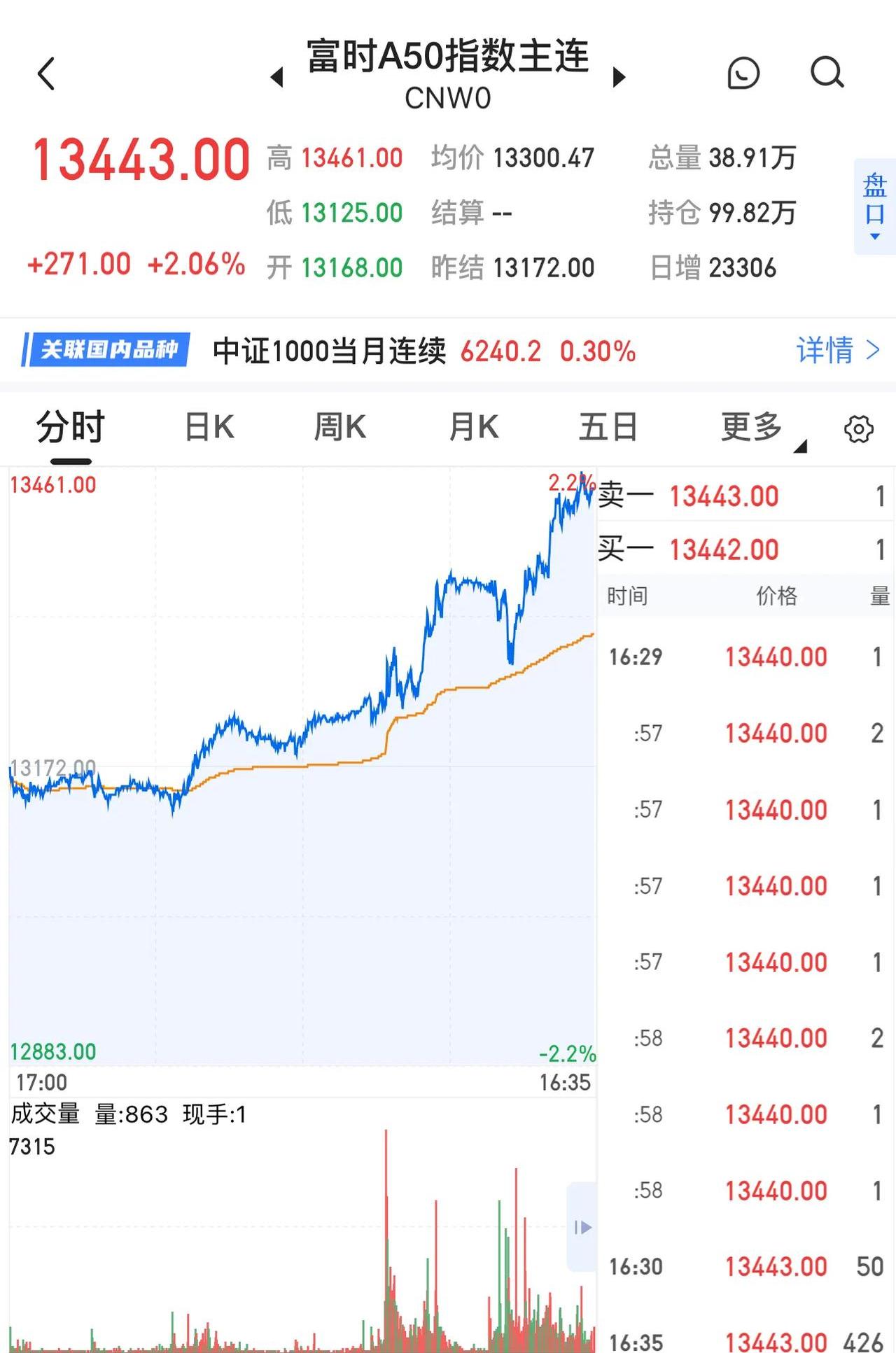 人民币兑美元中间价报7.2029元 上调14点