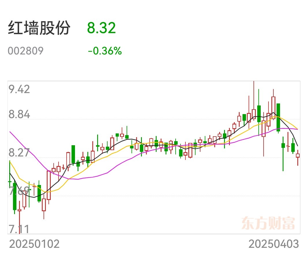 红墙股份（002809）2025年一季报简析：增收不增利，公司应收账款体量较大