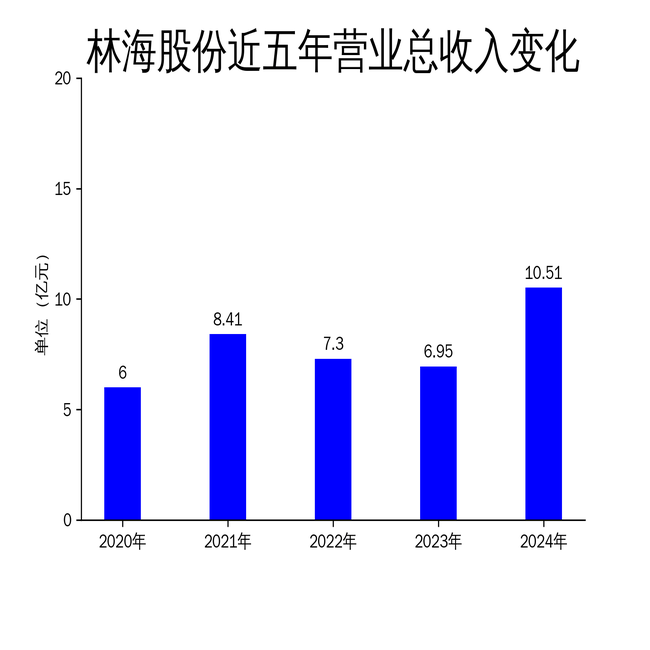 宝馨科技2024年现金流增超167%，海外营收增速23%成新增长引擎