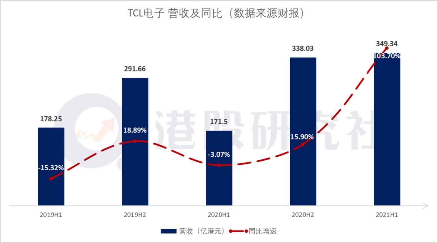 中金：上调TCL电子目标价至11港元