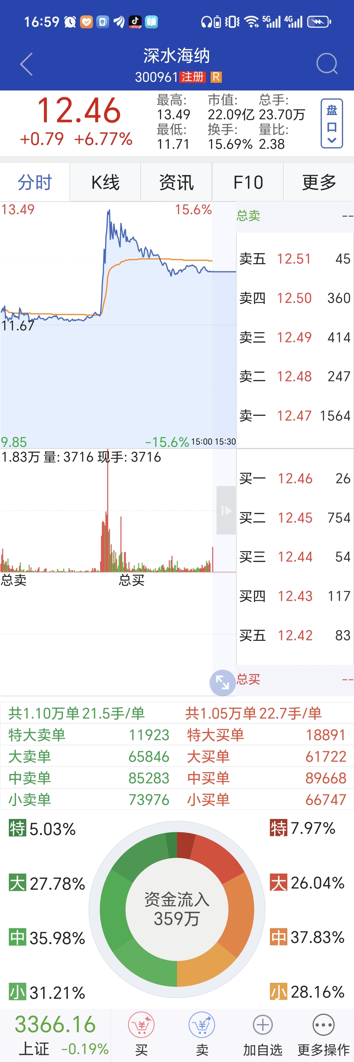 两市融资余额较前一交易日增加12.46亿元
