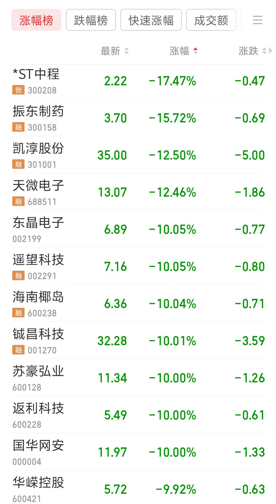 两市融资余额较前一交易日增加12.46亿元