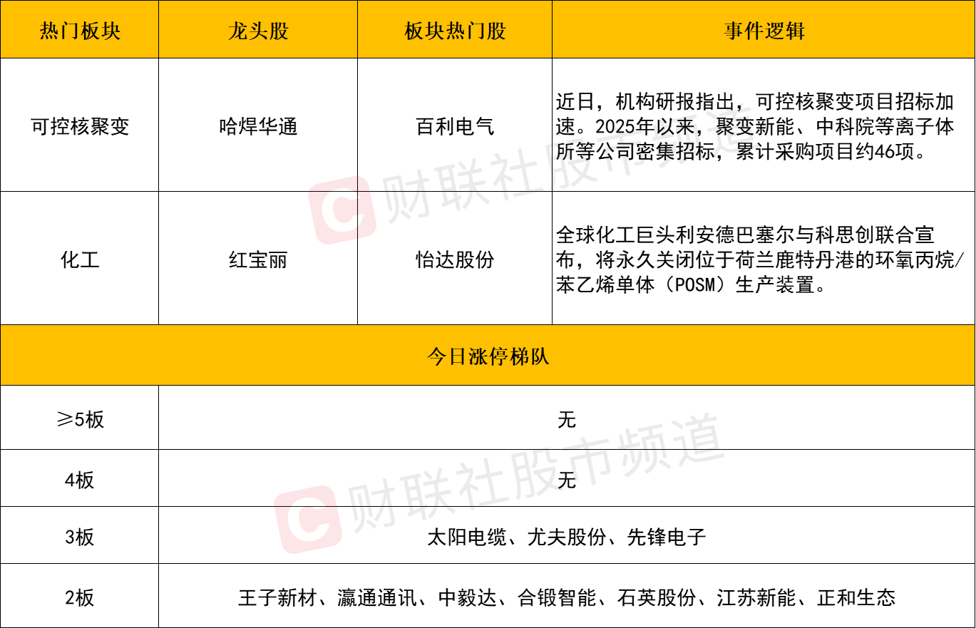 可控核聚变概念下跌0.87%，主力资金净流出35股