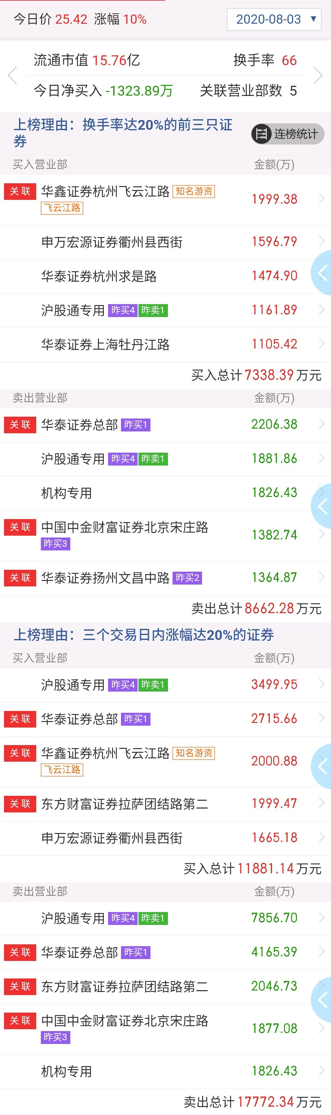 66只A股筹码大换手（4月29日）