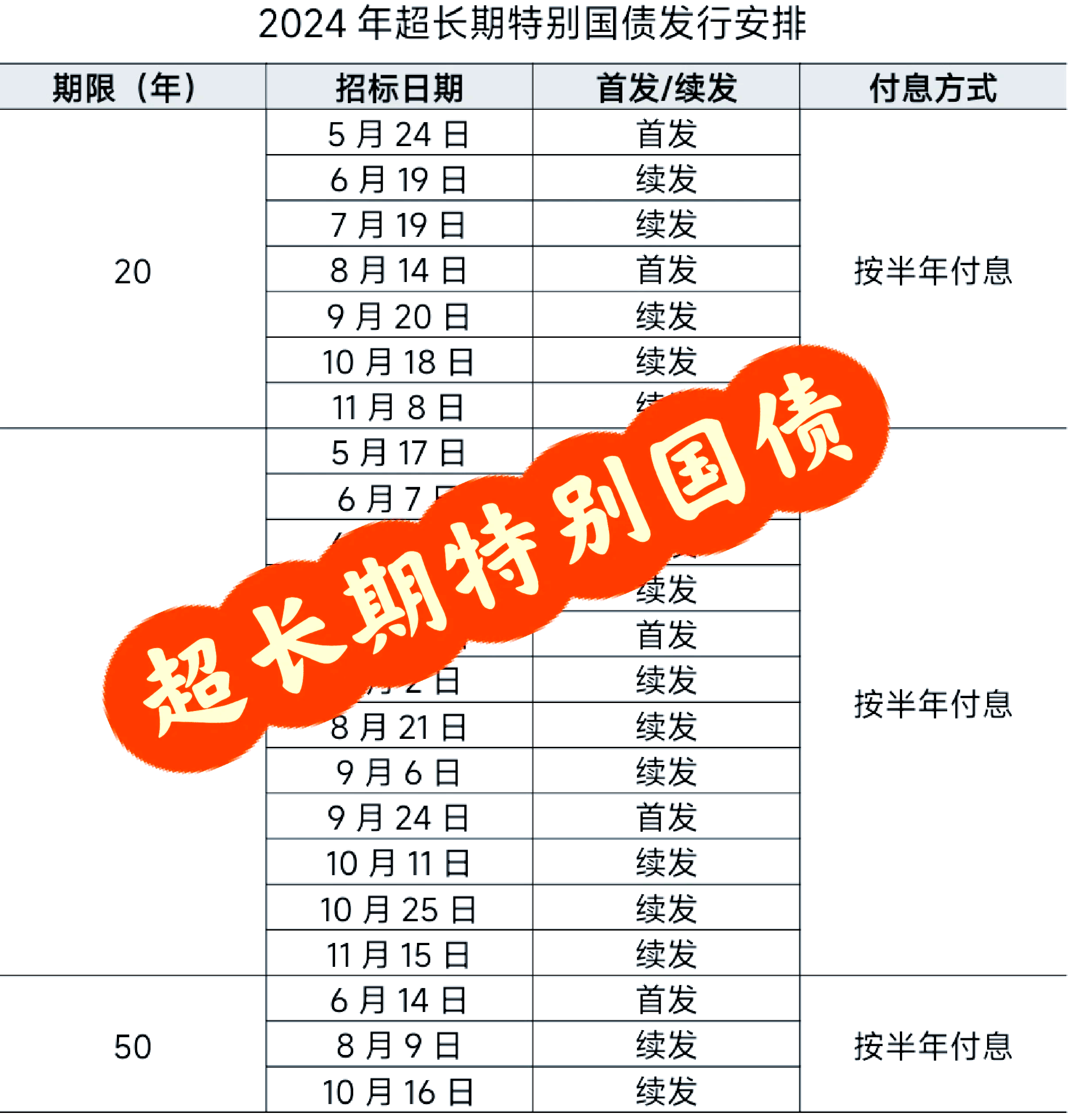 30年期超长期特别国债将续发 票面利率1.88%