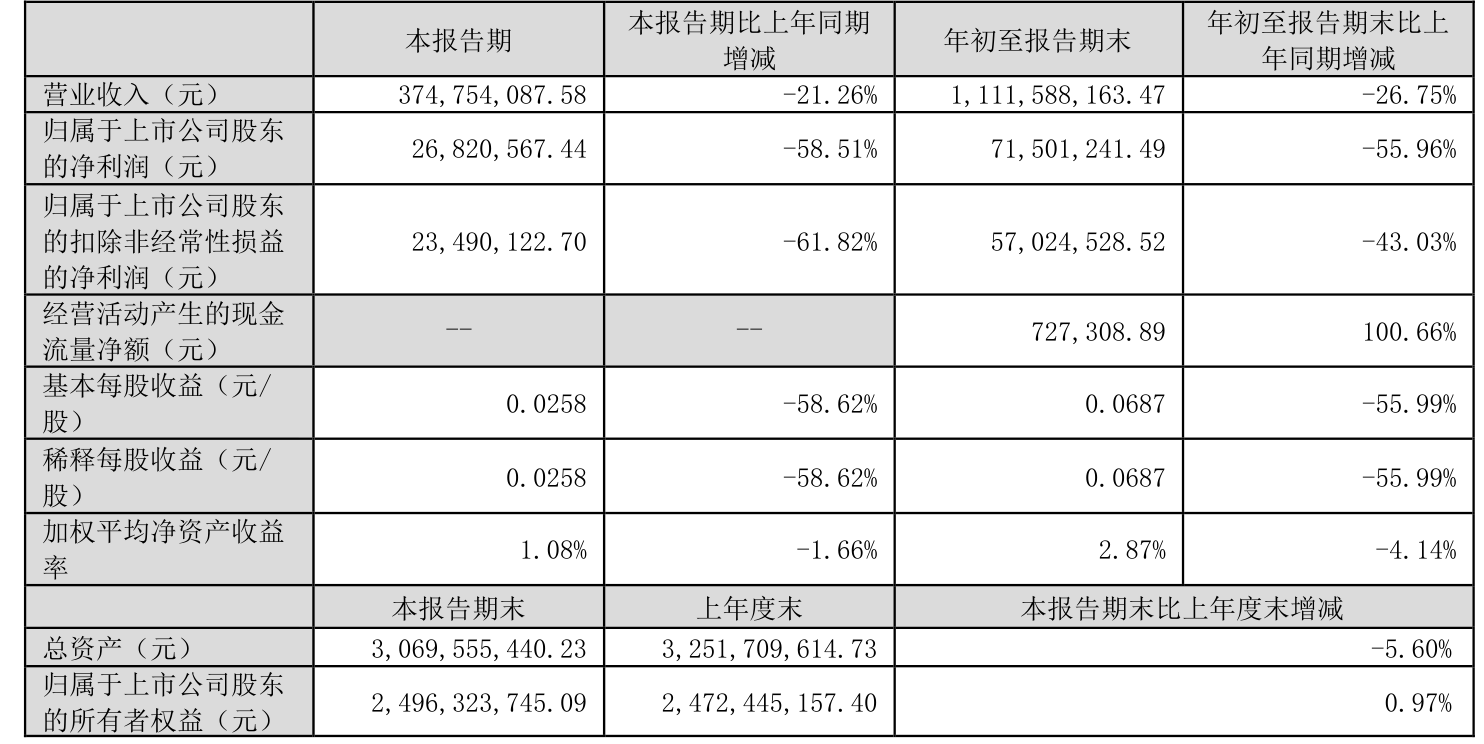 冰川网络（300533）2025年一季报简析：营收净利润同比双双增长，盈利能力上升