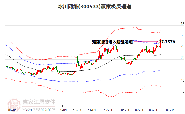 冰川网络（300533）2025年一季报简析：营收净利润同比双双增长，盈利能力上升