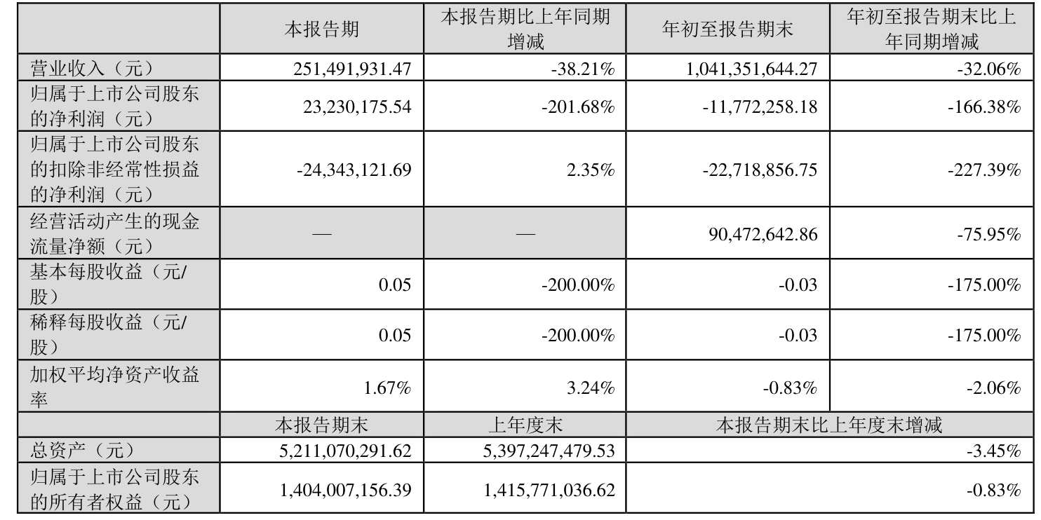 湖南裕能（301358）2025年一季报简析：增收不增利，应收账款上升