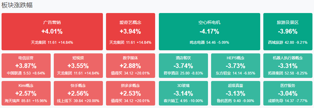 午评：创业板指涨1%，汽车、半导体等板块拉升，AI应用概念等活跃