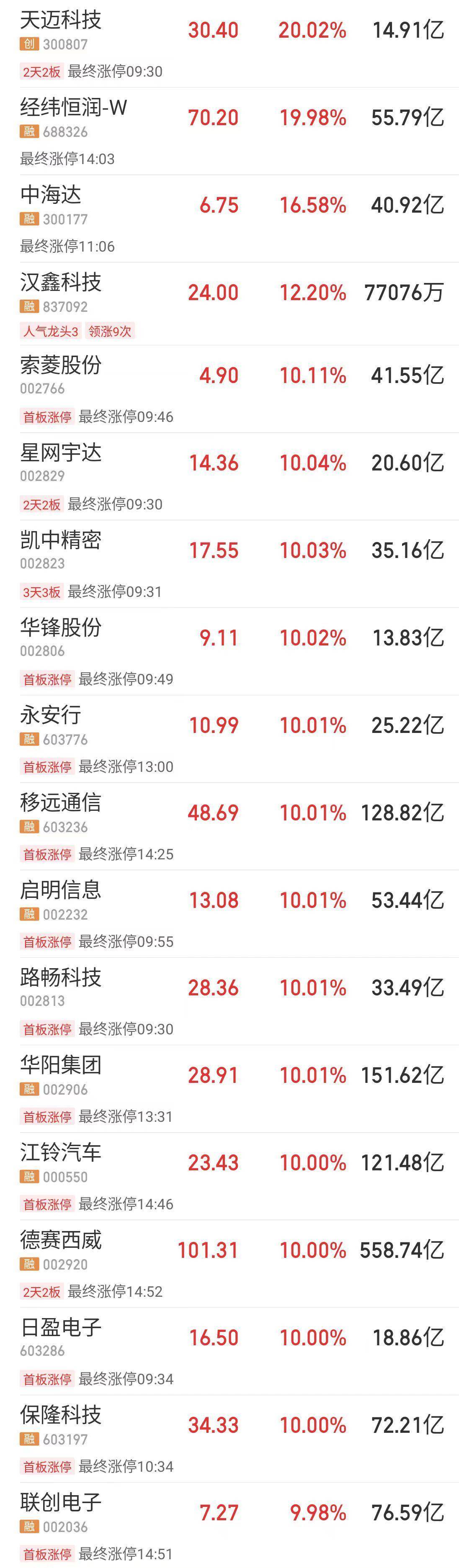 这些板块，涨停潮！