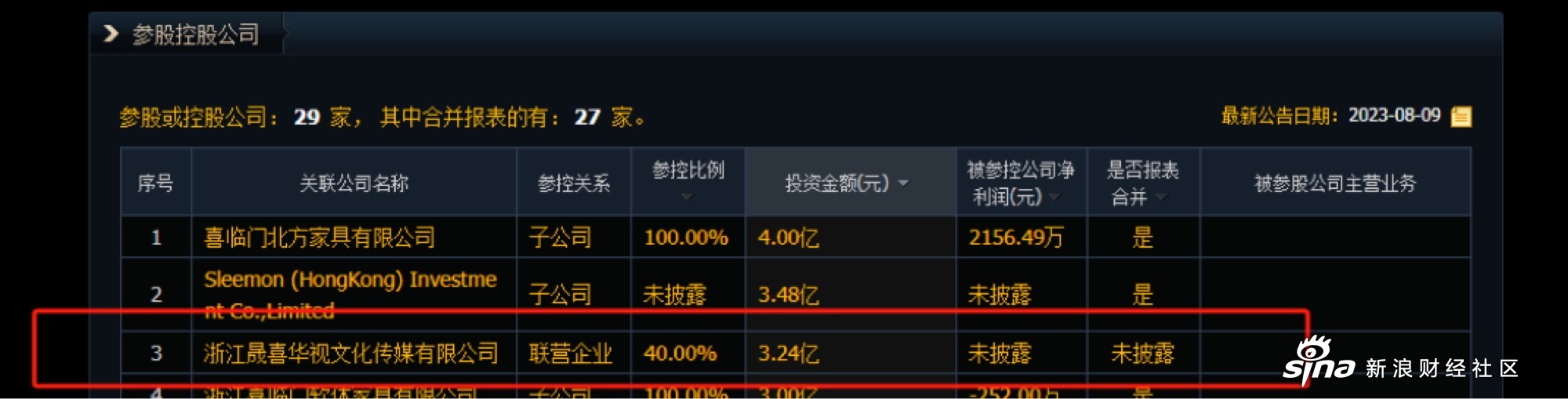 喜临门(603008.SH)：已累计回购1.99%股份