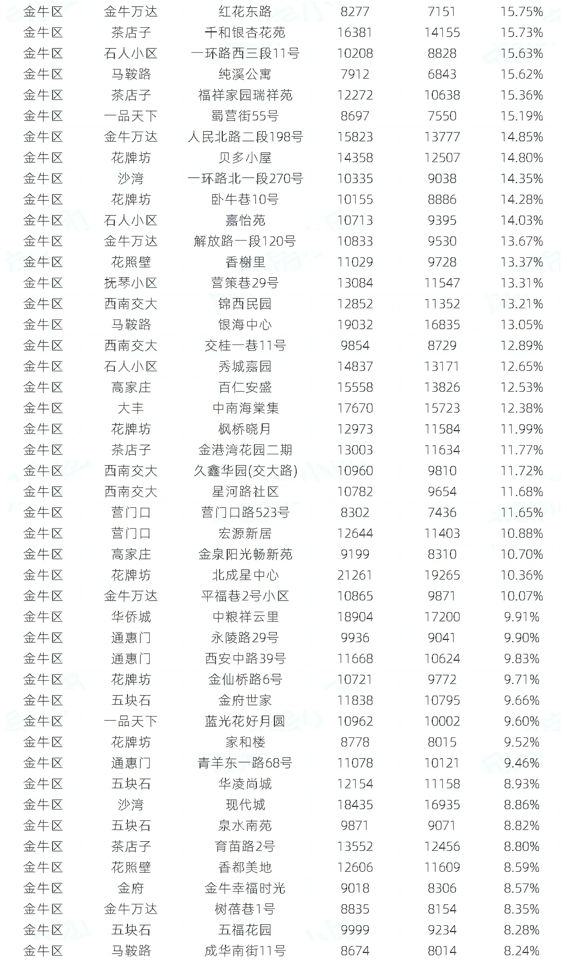 4月百城新建住宅均价同环比上涨