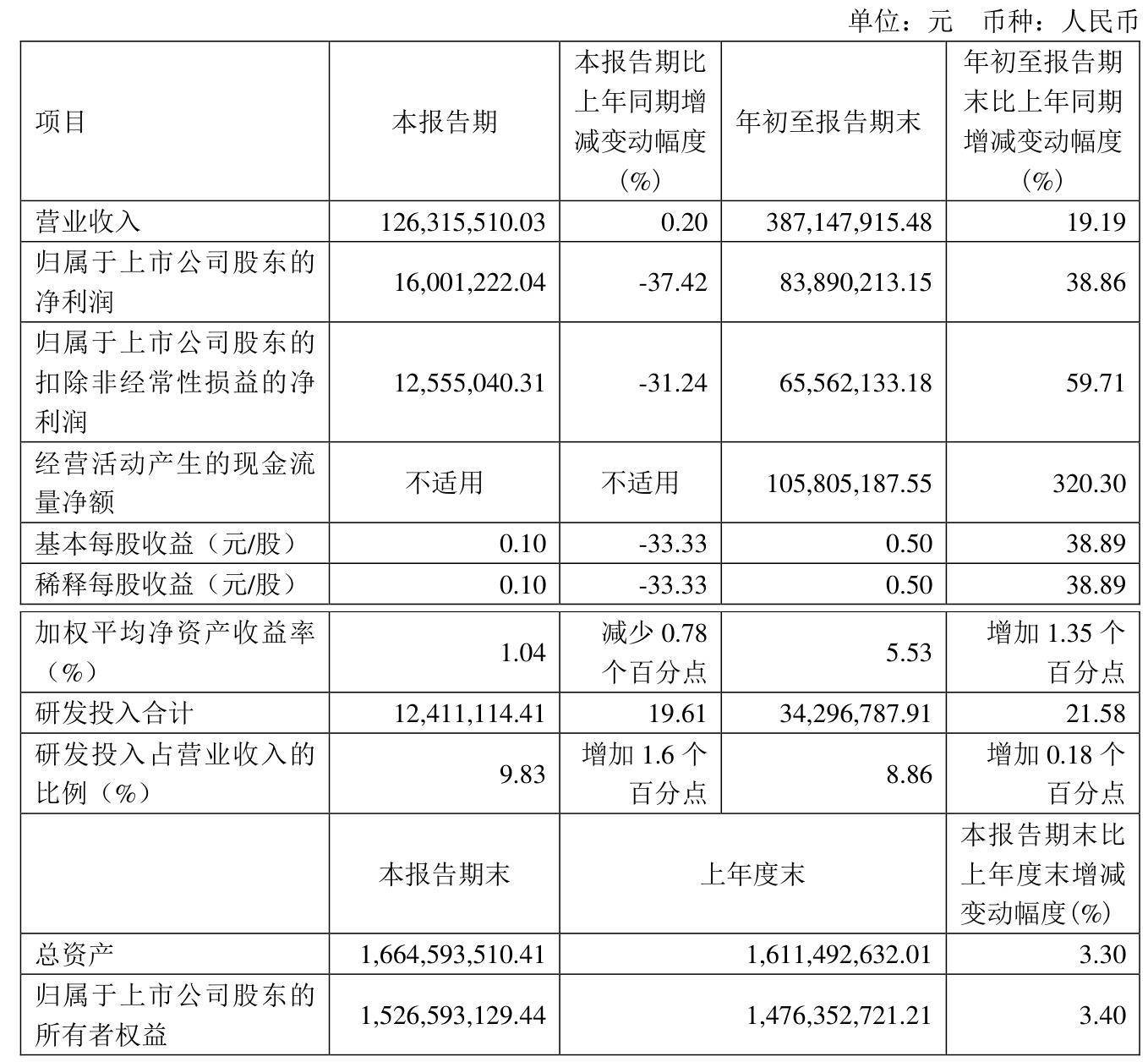 安必平（688393）2025年一季报简析：净利润减238.49%，公司应收账款体量较大