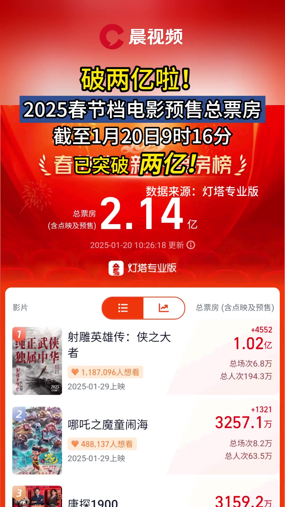 2025年五一档新片票房破2亿元