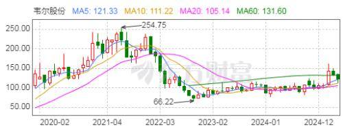 韦尔股份：新款传感器OV50X将于三季度投入量产