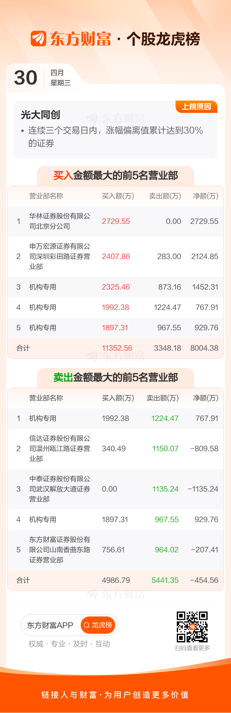 创意信息4月30日龙虎榜数据