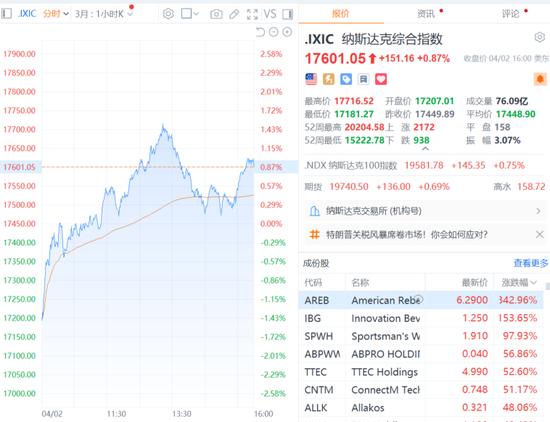 美股三大指数集体收涨 道指、标普500指数八连涨