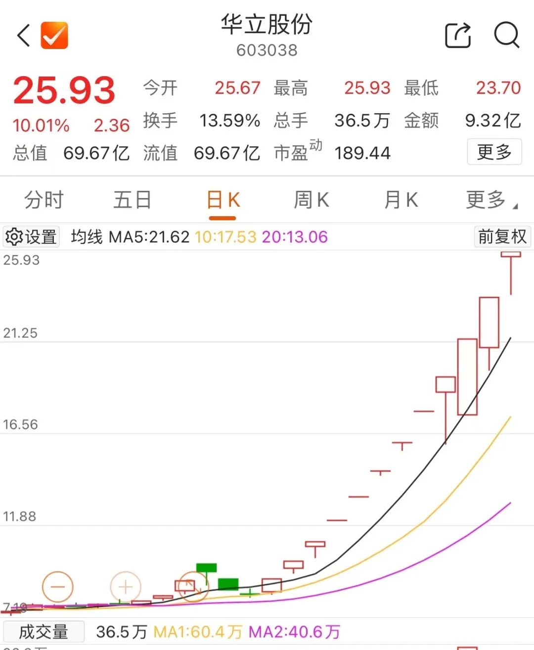 创业板活跃股榜单：23股换手率超20%
