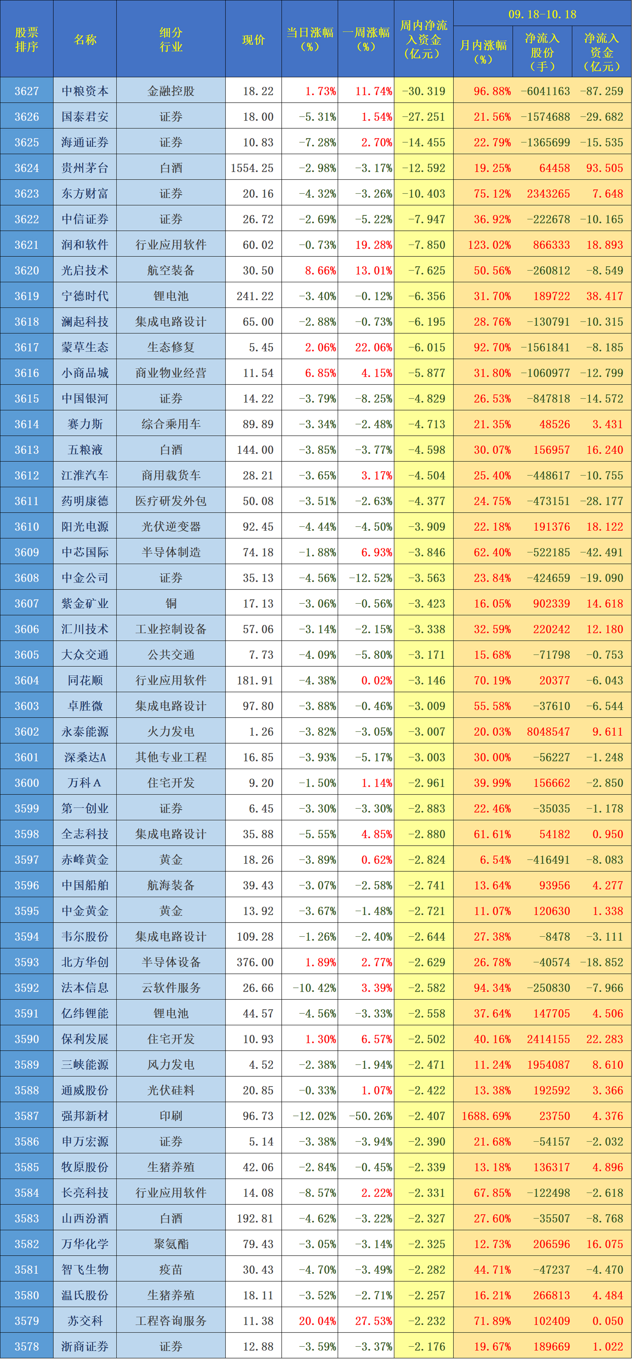机械设备行业资金流入榜：川润股份、汇川技术等净流入资金居前
