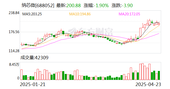 灿芯股份大宗交易成交3.90万股 成交额204.05万元