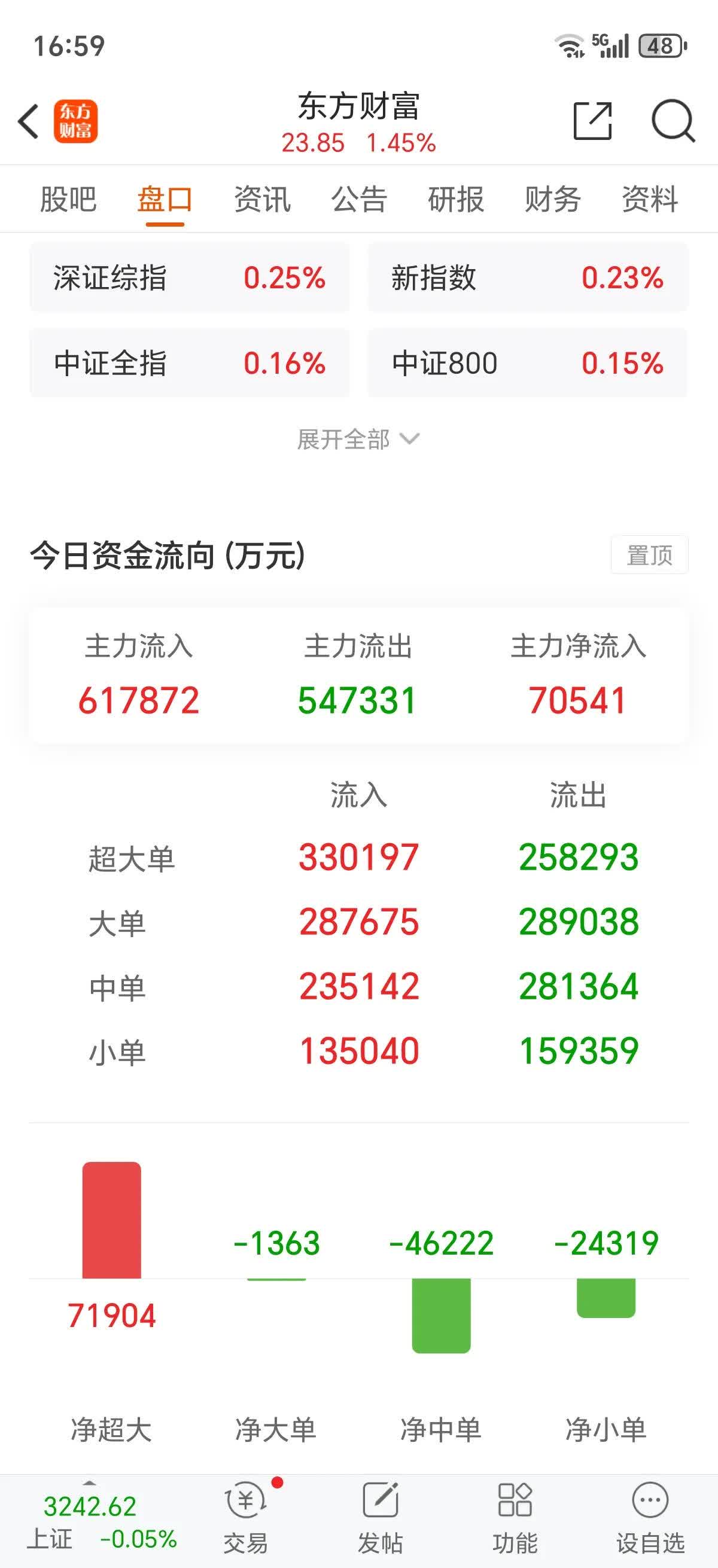 12.91亿主力资金净流入，华为盘古概念涨3.94%