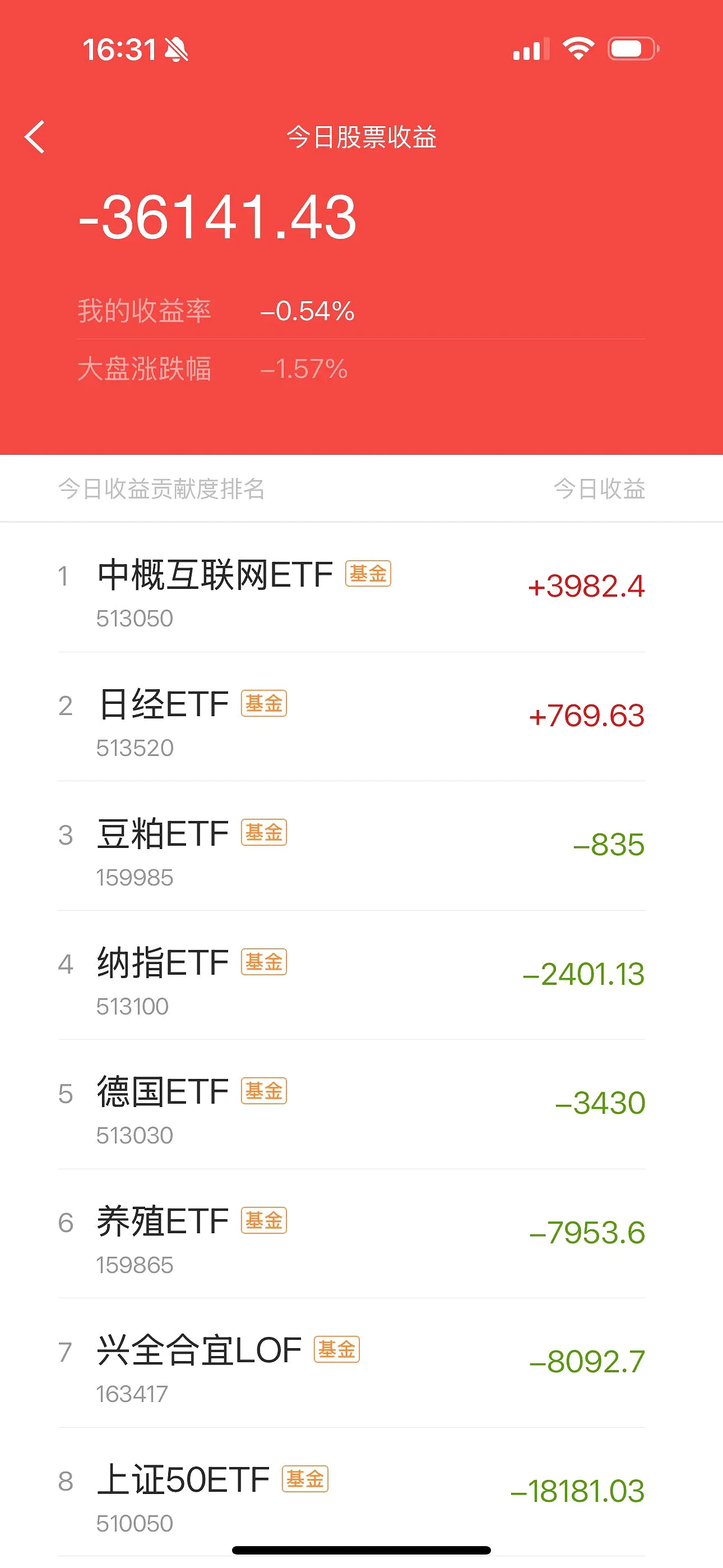 中证港股通50指数ETF今日合计成交额1.44亿元，环比增加39.02%