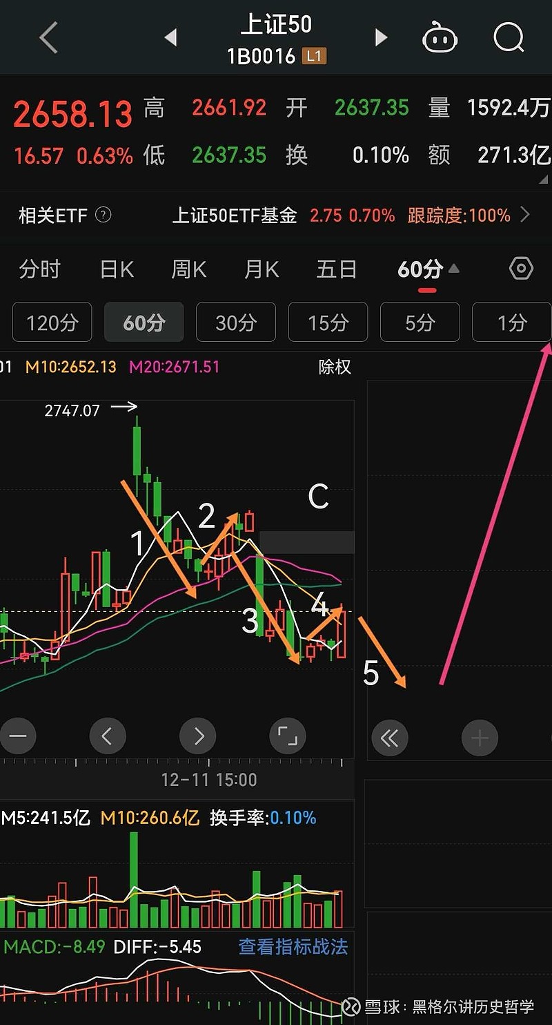 上证50指数ETF今日合计成交额16.44亿元，环比增加42.54%