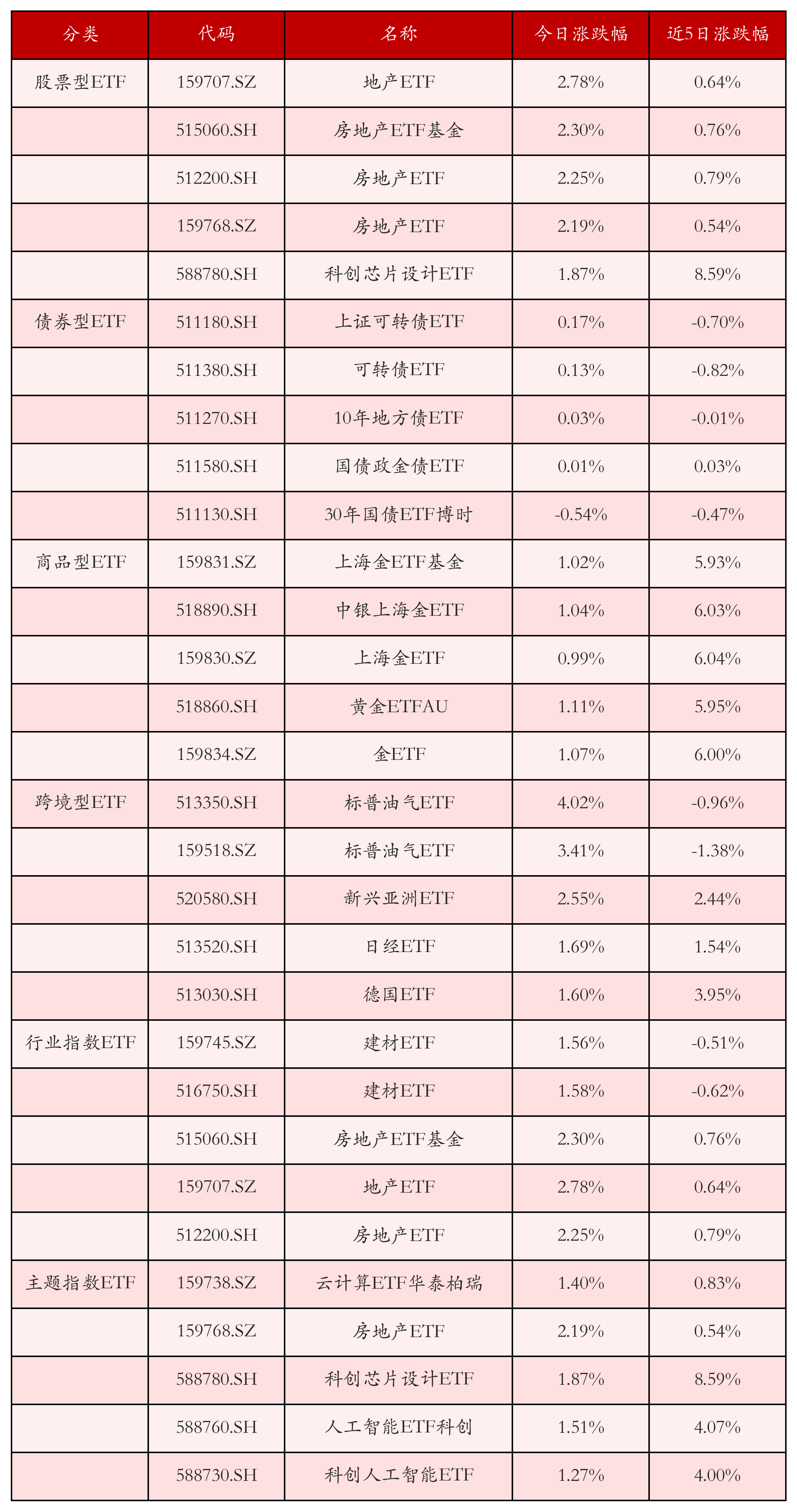 上证50指数ETF今日合计成交额16.44亿元，环比增加42.54%
