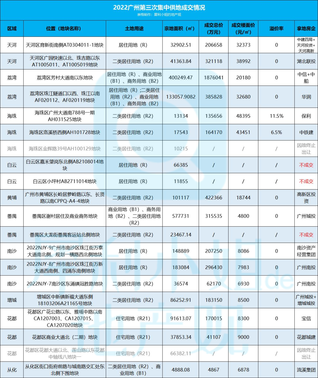 广州3宗地，被这家房企包揽！南京一宅地竞价226轮成交