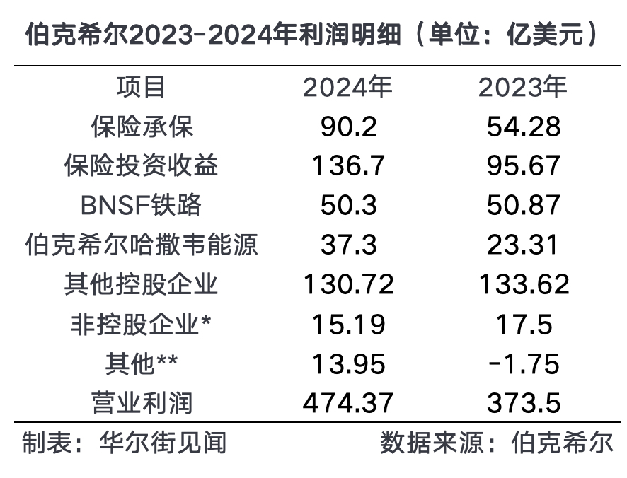 重磅！巴菲特股东大会开幕，一季度净利润46亿美元，投资净亏损50.38亿美元
