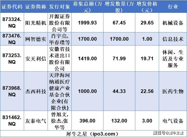 北新路桥：公司定增事宜目前正在按照相关程序推进