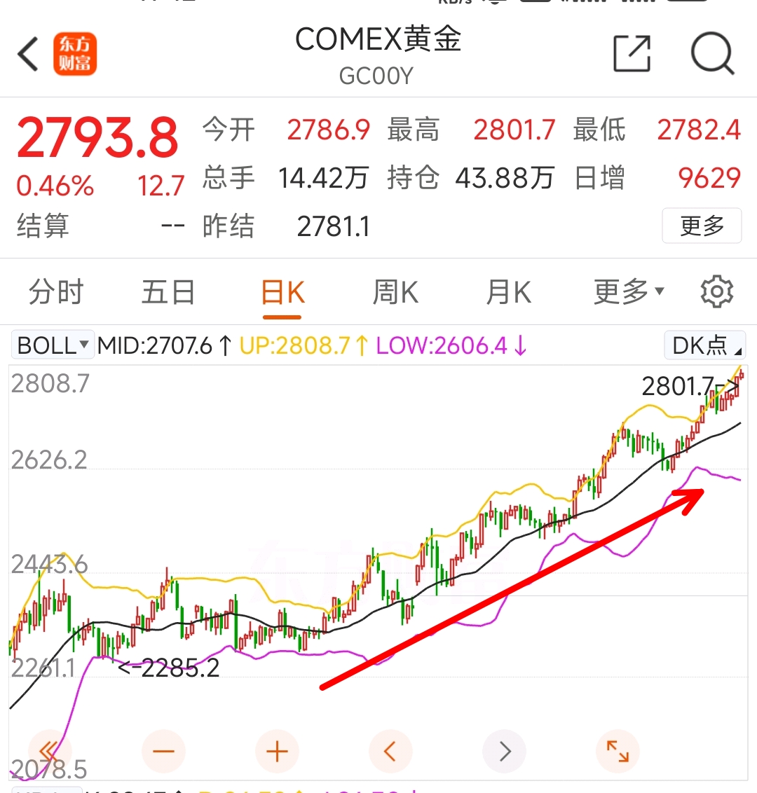 国内黄金ETF，一季度持仓量暴增！金价冲高回落，未来怎么看？
