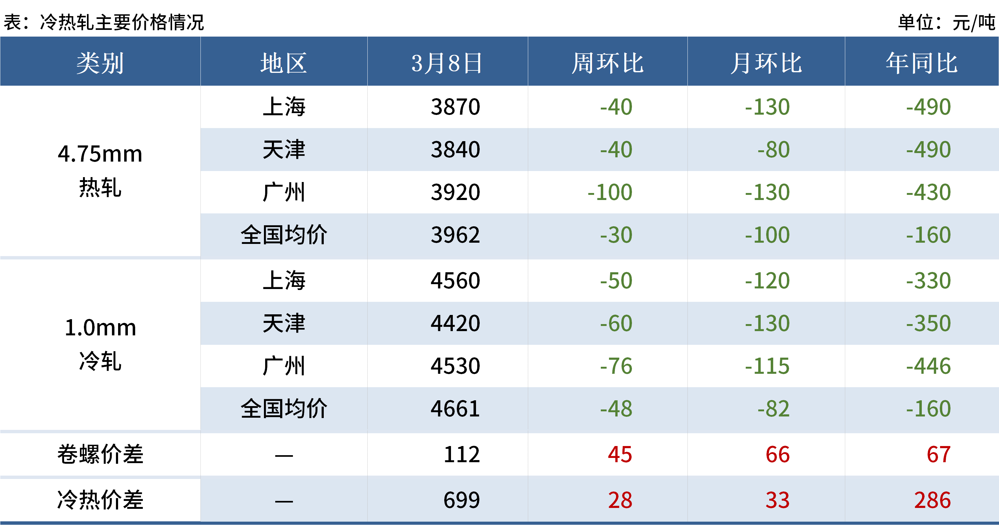 4月30日成品油价格不作调整 业内预计国际油价将弱势运行