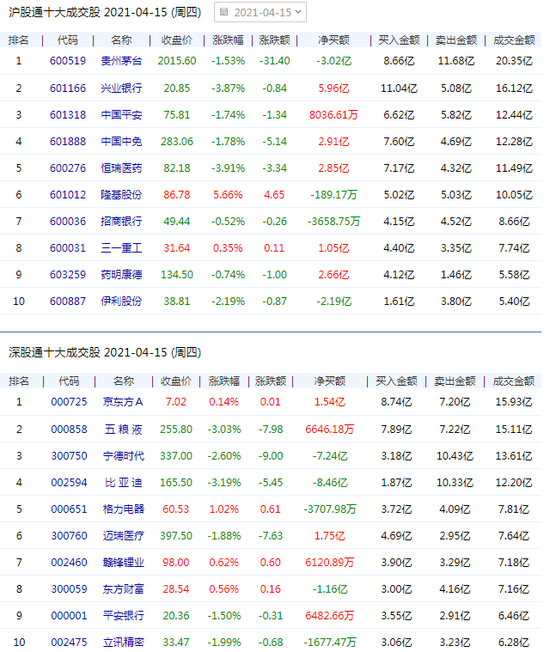 今日北向资金ETF买入及卖出成交额为13.64亿元