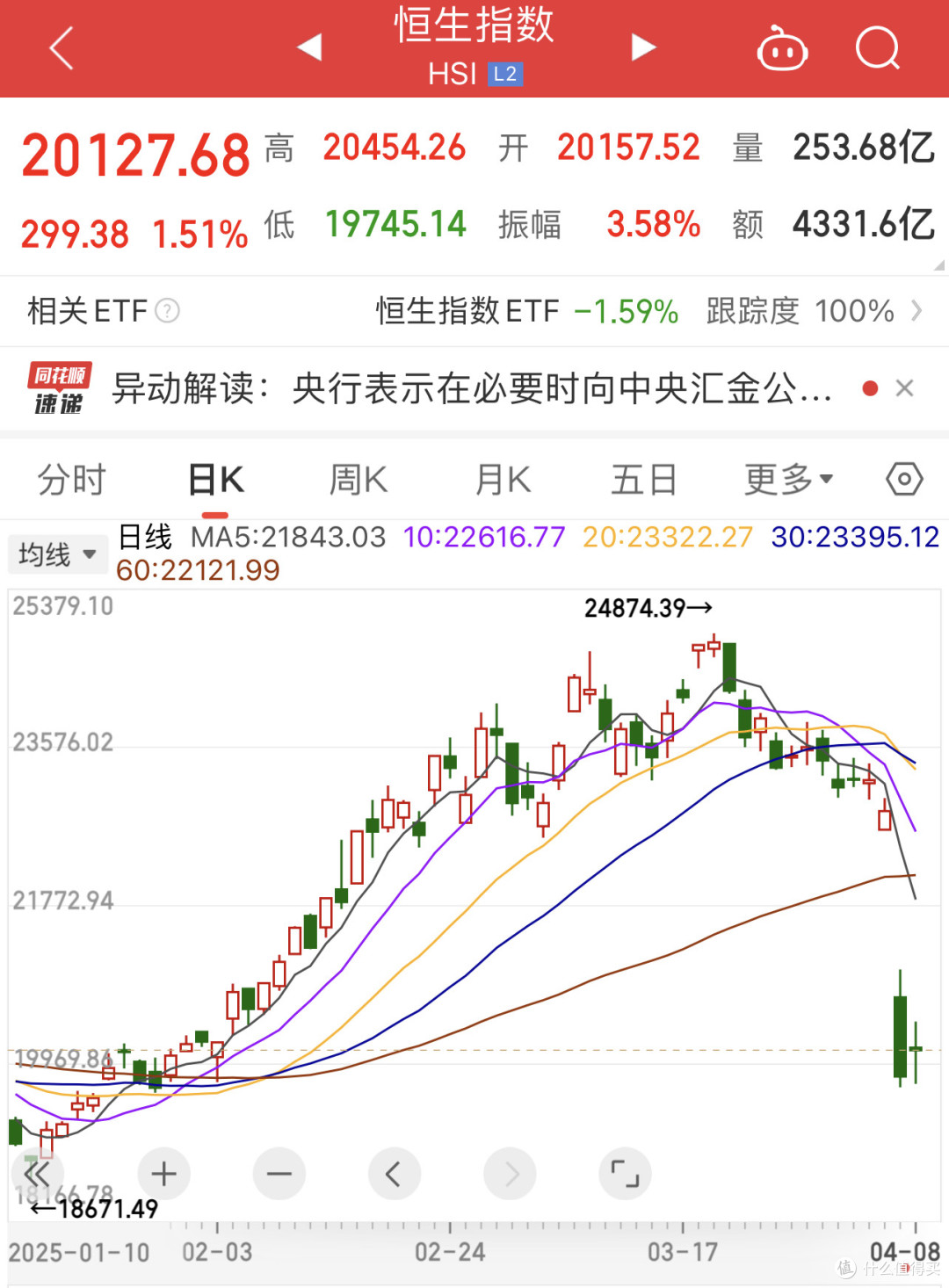 人民币、港币汇率大幅走强！恒生科指领涨……假期重要消息还有这些