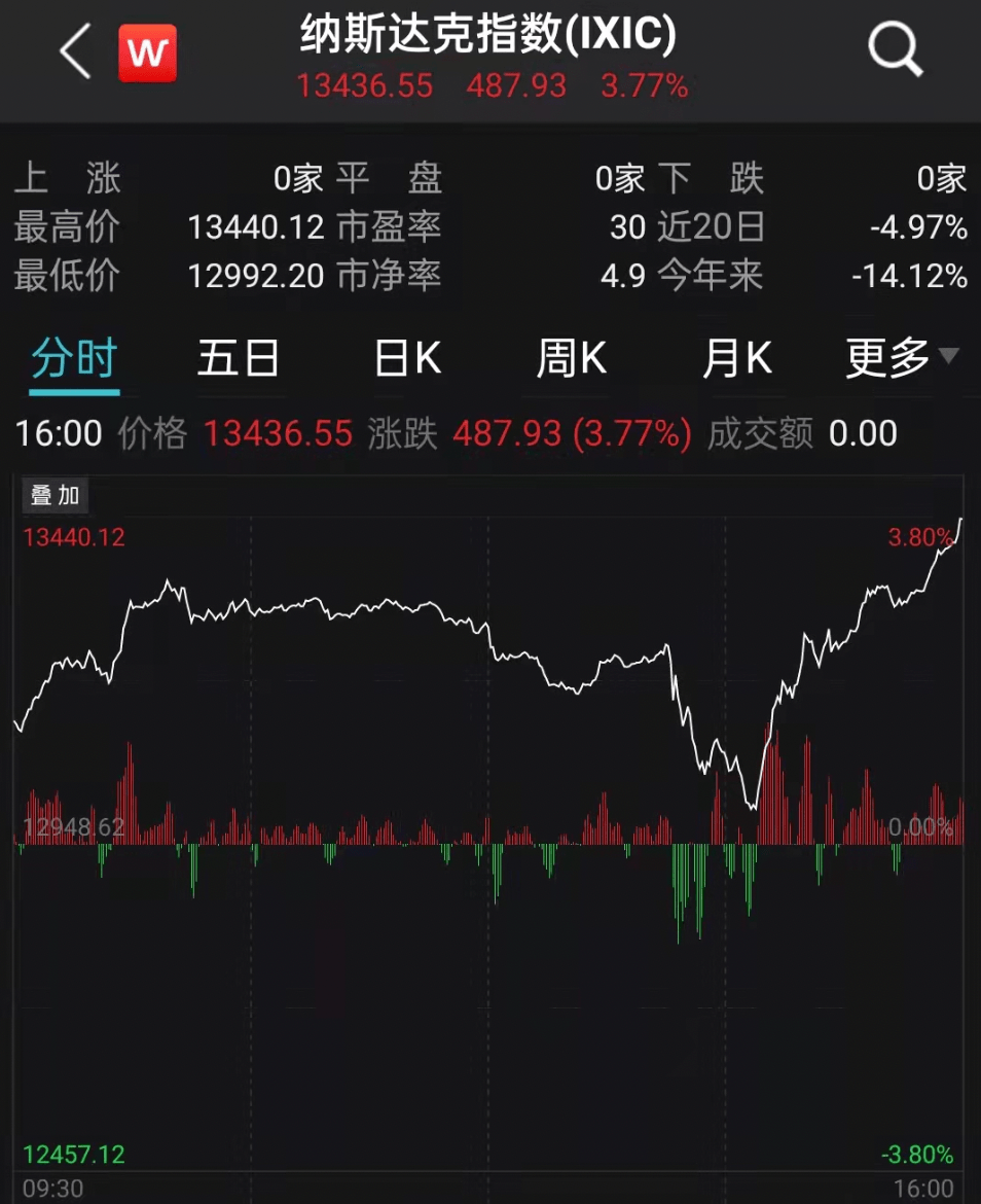 全球资产，集体上涨！美国重磅消息来袭！