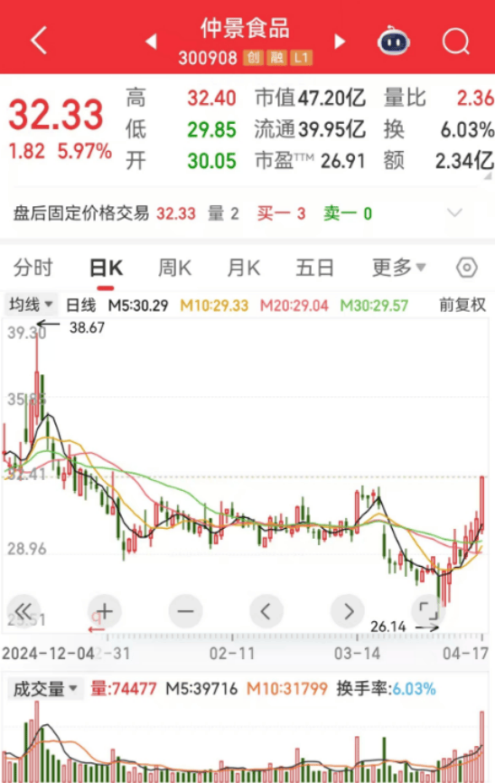 今日312只个股跨越牛熊分界线