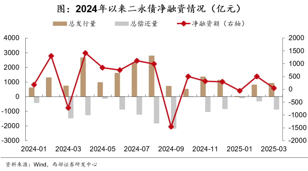 二永债供给陡然提升，4月新发1900亿元环比翻倍，但投资需谨慎