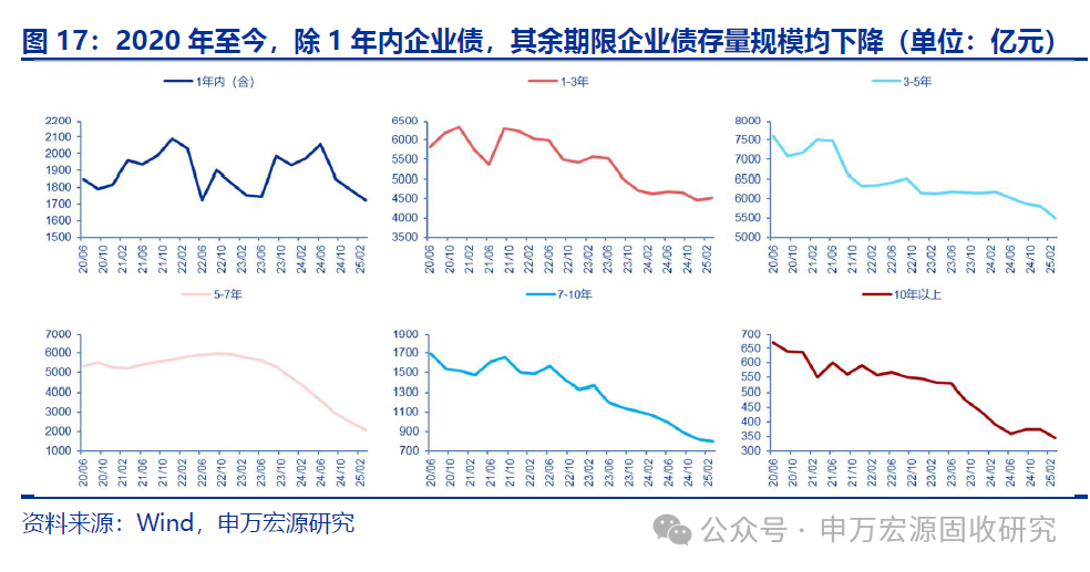 二永债供给陡然提升，4月新发1900亿元环比翻倍，但投资需谨慎
